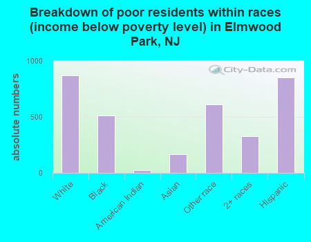 Breakdown of poor residents within races (income below poverty level) in Elmwood Park, NJ