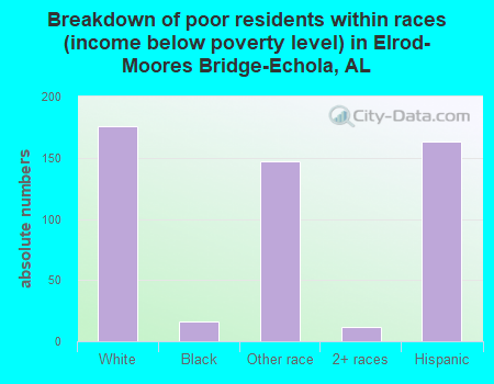 Breakdown of poor residents within races (income below poverty level) in Elrod-Moores Bridge-Echola, AL