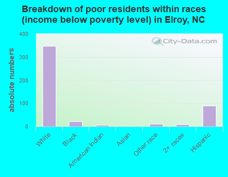 Breakdown of poor residents within races (income below poverty level) in Elroy, NC