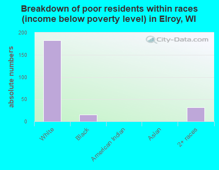 Breakdown of poor residents within races (income below poverty level) in Elroy, WI