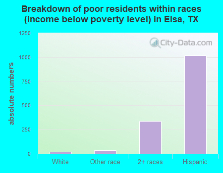 Breakdown of poor residents within races (income below poverty level) in Elsa, TX