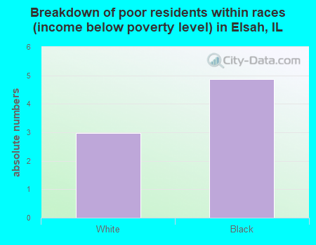 Breakdown of poor residents within races (income below poverty level) in Elsah, IL