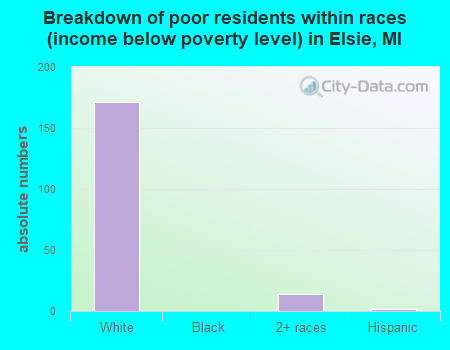 Breakdown of poor residents within races (income below poverty level) in Elsie, MI