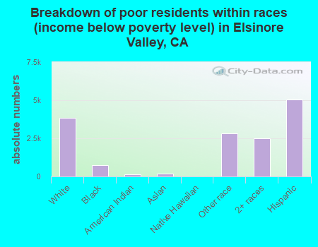 Breakdown of poor residents within races (income below poverty level) in Elsinore Valley, CA