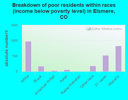 Breakdown of poor residents within races (income below poverty level) in Elsmere, CO