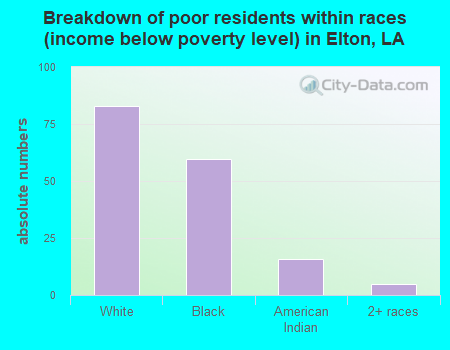 Breakdown of poor residents within races (income below poverty level) in Elton, LA