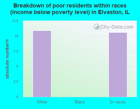 Breakdown of poor residents within races (income below poverty level) in Elvaston, IL