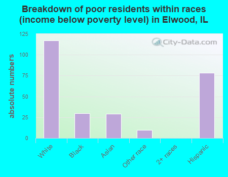 Breakdown of poor residents within races (income below poverty level) in Elwood, IL