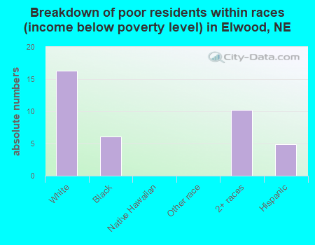 Breakdown of poor residents within races (income below poverty level) in Elwood, NE