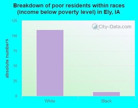 Breakdown of poor residents within races (income below poverty level) in Ely, IA