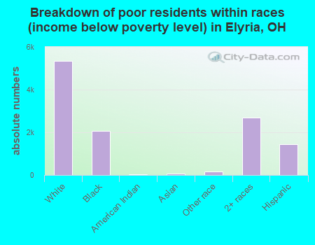 Breakdown of poor residents within races (income below poverty level) in Elyria, OH