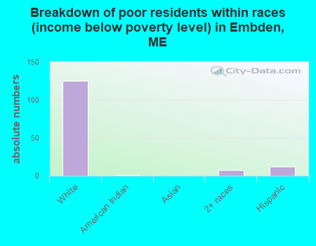 Breakdown of poor residents within races (income below poverty level) in Embden, ME