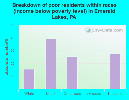 Breakdown of poor residents within races (income below poverty level) in Emerald Lakes, PA