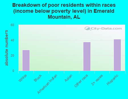 Breakdown of poor residents within races (income below poverty level) in Emerald Mountain, AL