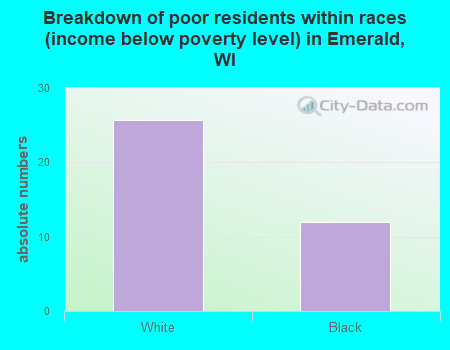 Breakdown of poor residents within races (income below poverty level) in Emerald, WI