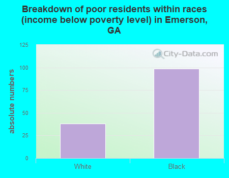 Breakdown of poor residents within races (income below poverty level) in Emerson, GA