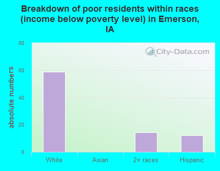 Breakdown of poor residents within races (income below poverty level) in Emerson, IA