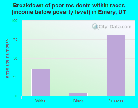 Breakdown of poor residents within races (income below poverty level) in Emery, UT