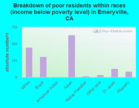 Breakdown of poor residents within races (income below poverty level) in Emeryville, CA