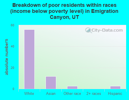 Breakdown of poor residents within races (income below poverty level) in Emigration Canyon, UT