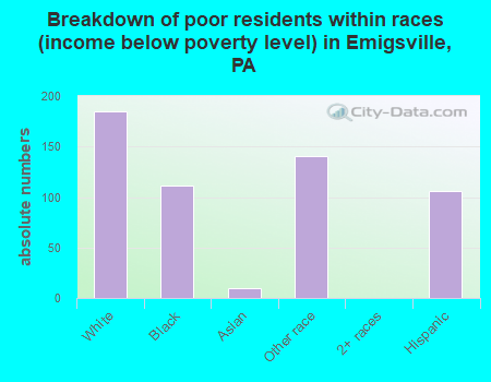 Breakdown of poor residents within races (income below poverty level) in Emigsville, PA