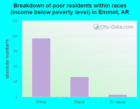 Breakdown of poor residents within races (income below poverty level) in Emmet, AR