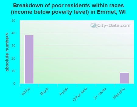Breakdown of poor residents within races (income below poverty level) in Emmet, WI