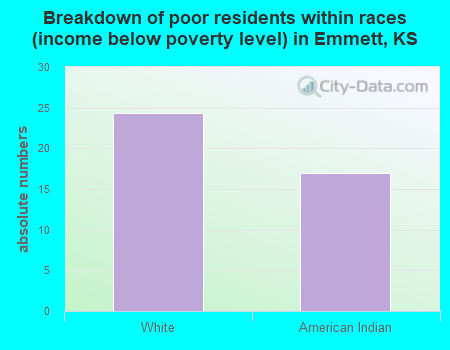 Breakdown of poor residents within races (income below poverty level) in Emmett, KS