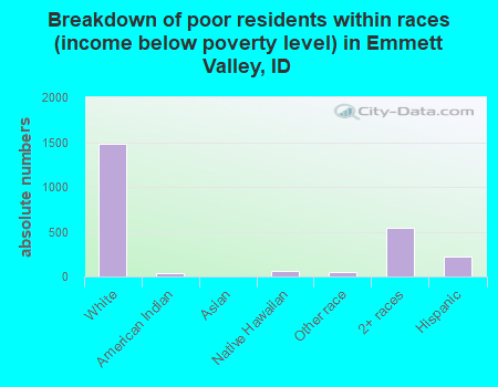 Breakdown of poor residents within races (income below poverty level) in Emmett Valley, ID