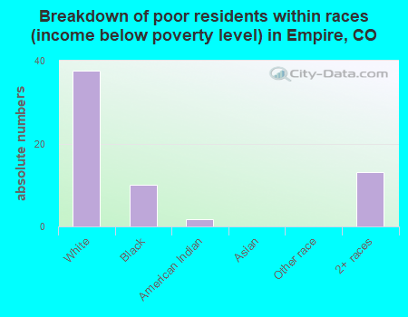 Breakdown of poor residents within races (income below poverty level) in Empire, CO