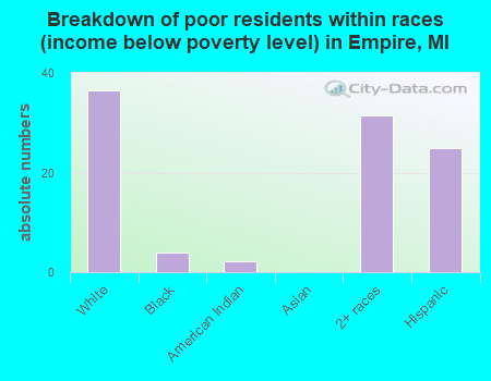 Breakdown of poor residents within races (income below poverty level) in Empire, MI