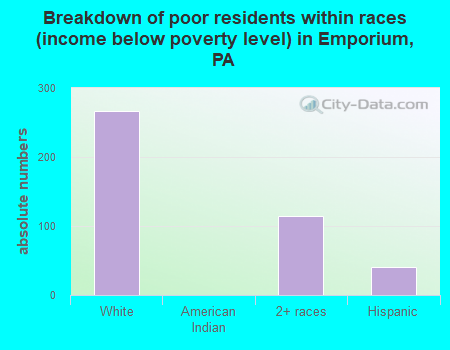 Breakdown of poor residents within races (income below poverty level) in Emporium, PA