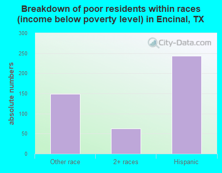 Breakdown of poor residents within races (income below poverty level) in Encinal, TX