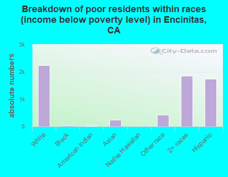 Breakdown of poor residents within races (income below poverty level) in Encinitas, CA