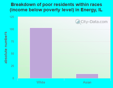 Breakdown of poor residents within races (income below poverty level) in Energy, IL