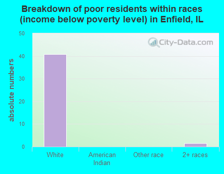 Breakdown of poor residents within races (income below poverty level) in Enfield, IL