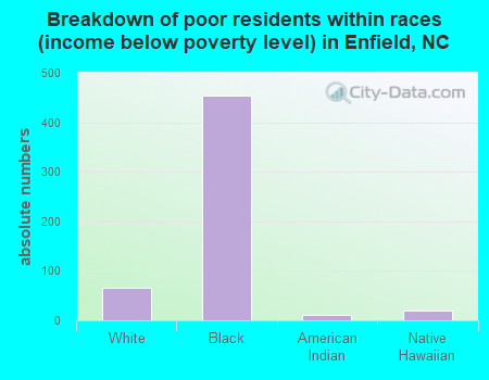 Breakdown of poor residents within races (income below poverty level) in Enfield, NC