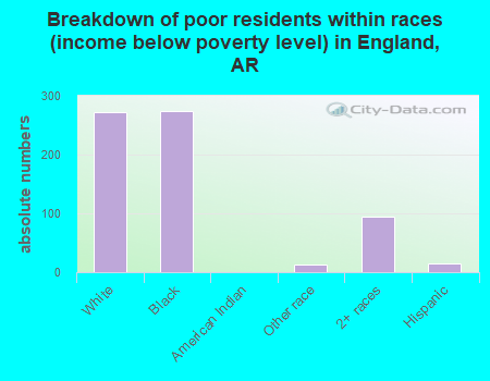 Breakdown of poor residents within races (income below poverty level) in England, AR