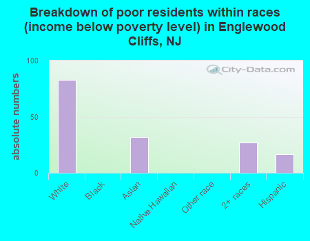 Breakdown of poor residents within races (income below poverty level) in Englewood Cliffs, NJ