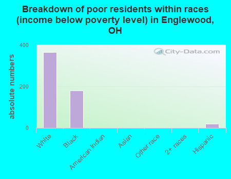 Breakdown of poor residents within races (income below poverty level) in Englewood, OH