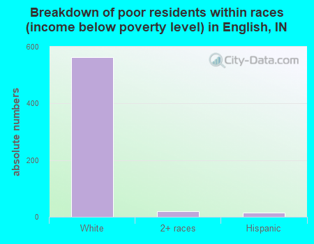 Breakdown of poor residents within races (income below poverty level) in English, IN