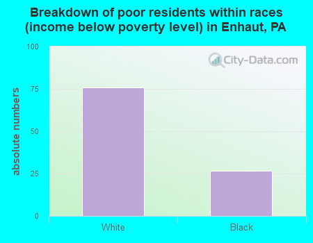 Breakdown of poor residents within races (income below poverty level) in Enhaut, PA