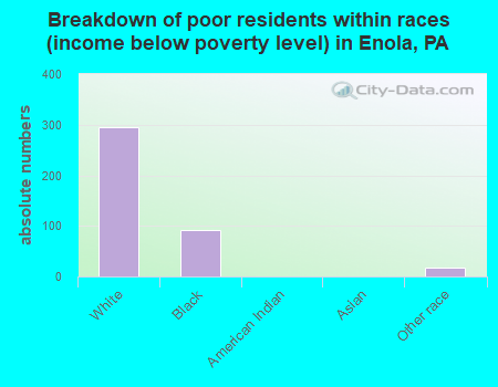 Breakdown of poor residents within races (income below poverty level) in Enola, PA
