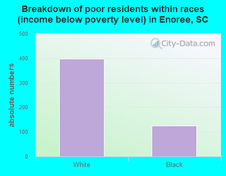 Breakdown of poor residents within races (income below poverty level) in Enoree, SC