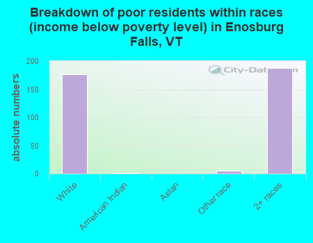 Breakdown of poor residents within races (income below poverty level) in Enosburg Falls, VT