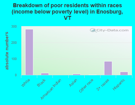 Breakdown of poor residents within races (income below poverty level) in Enosburg, VT