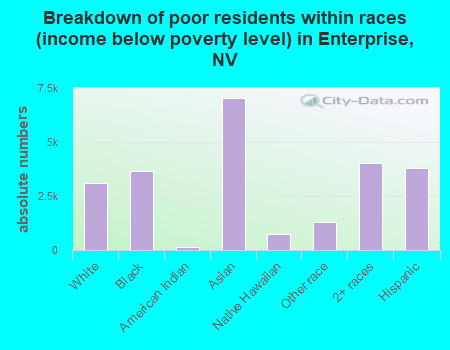 Breakdown of poor residents within races (income below poverty level) in Enterprise, NV