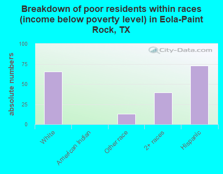 Breakdown of poor residents within races (income below poverty level) in Eola-Paint Rock, TX