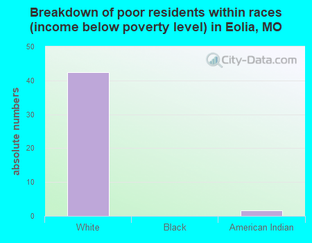 Breakdown of poor residents within races (income below poverty level) in Eolia, MO