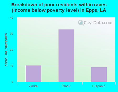 Breakdown of poor residents within races (income below poverty level) in Epps, LA